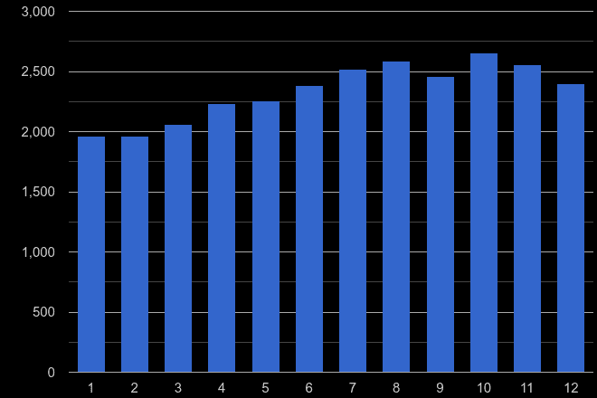 East London shoplifting crime seasonality