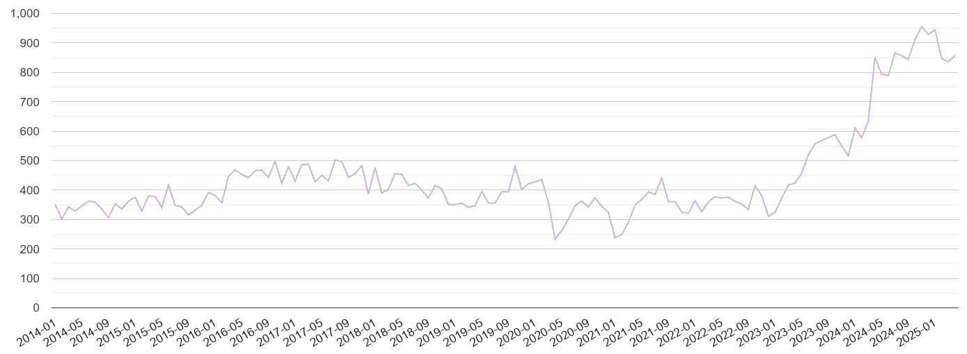 East London shoplifting crime volume