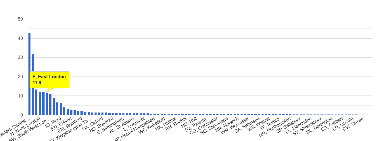 East London theft from the person crime rate rank