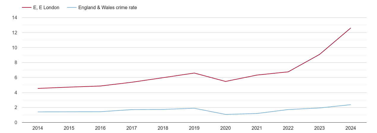 East London theft from the person crime rate