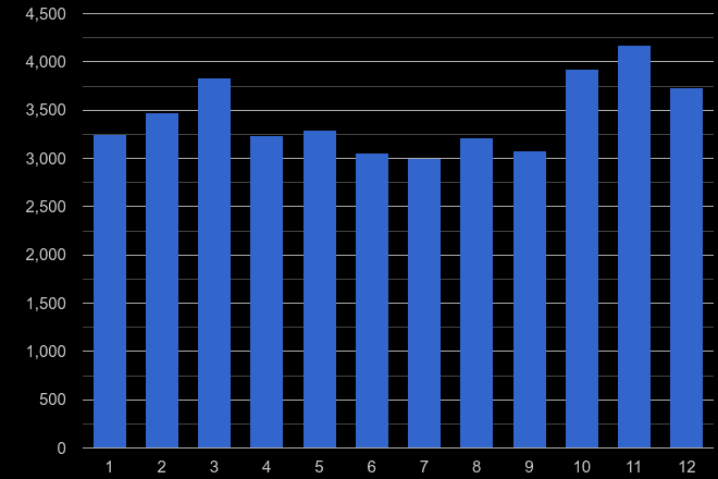 East London theft from the person crime seasonality