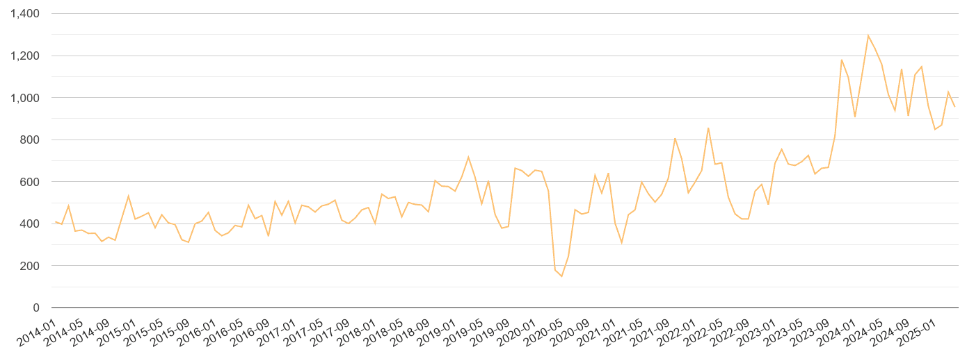 East London theft from the person crime volume