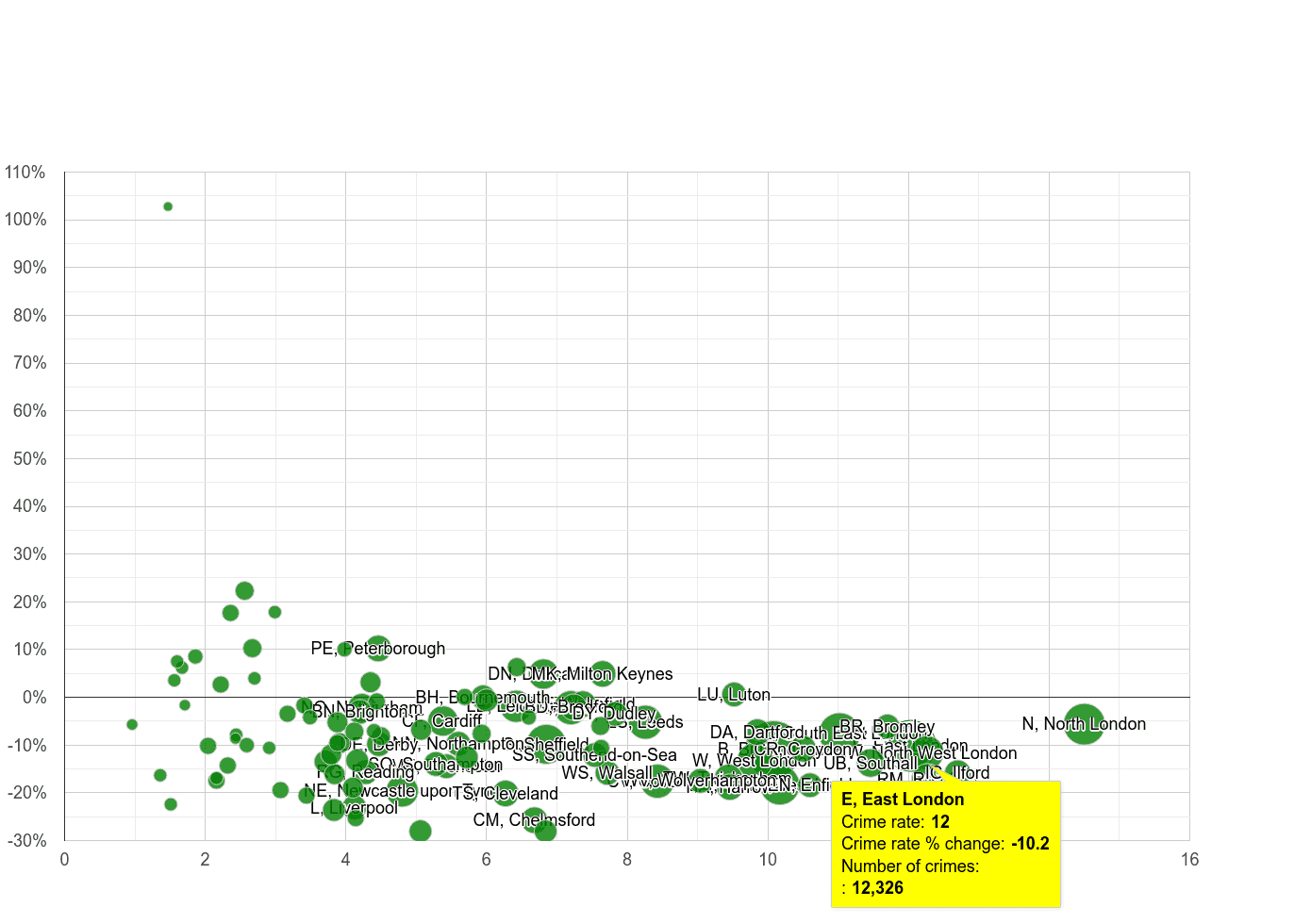East London vehicle crime rate compared to other areas