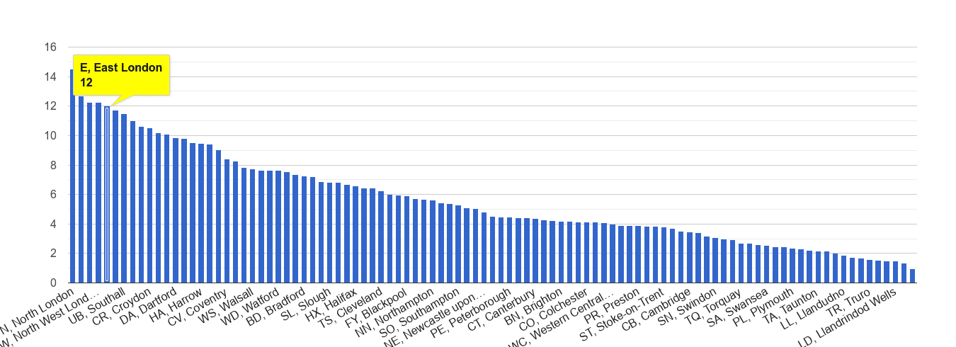 East London vehicle crime rate rank