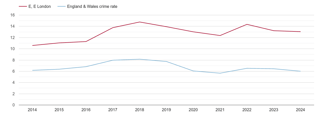 East London vehicle crime rate