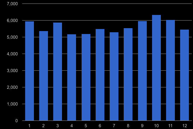 East London vehicle crime seasonality