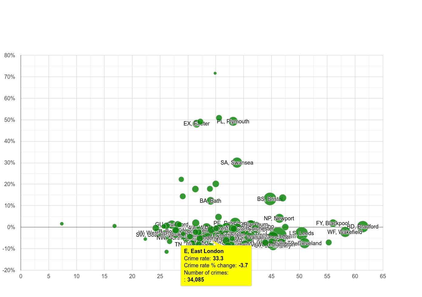 East London violent crime rate compared to other areas