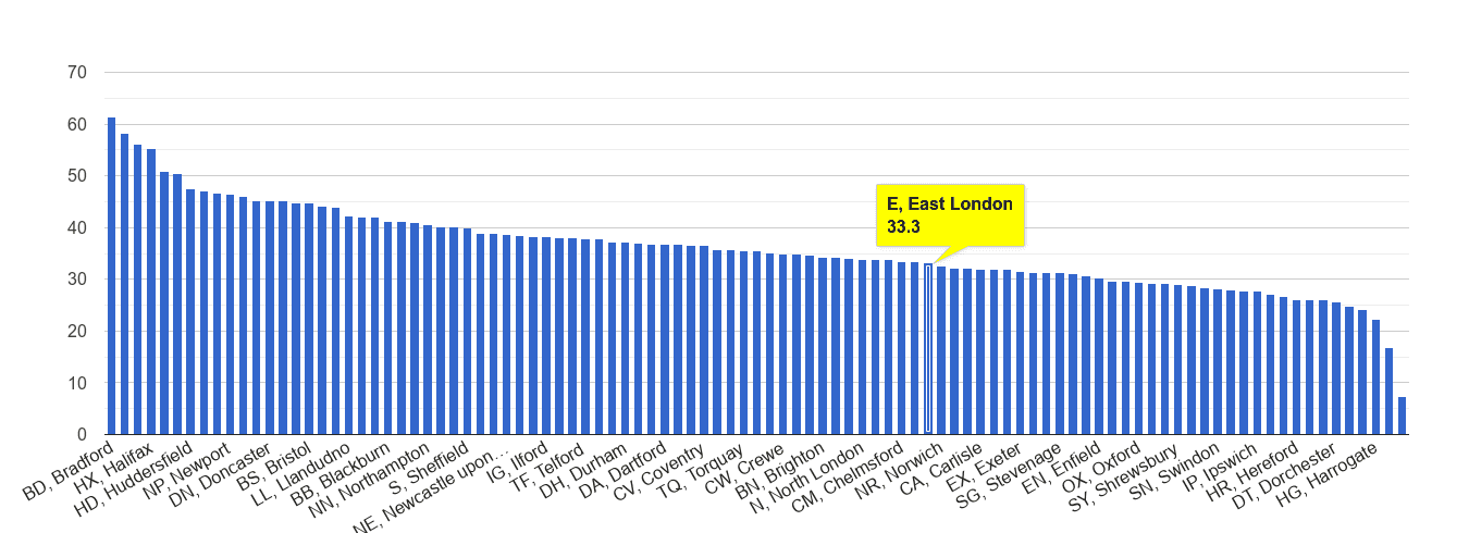 East London violent crime rate rank