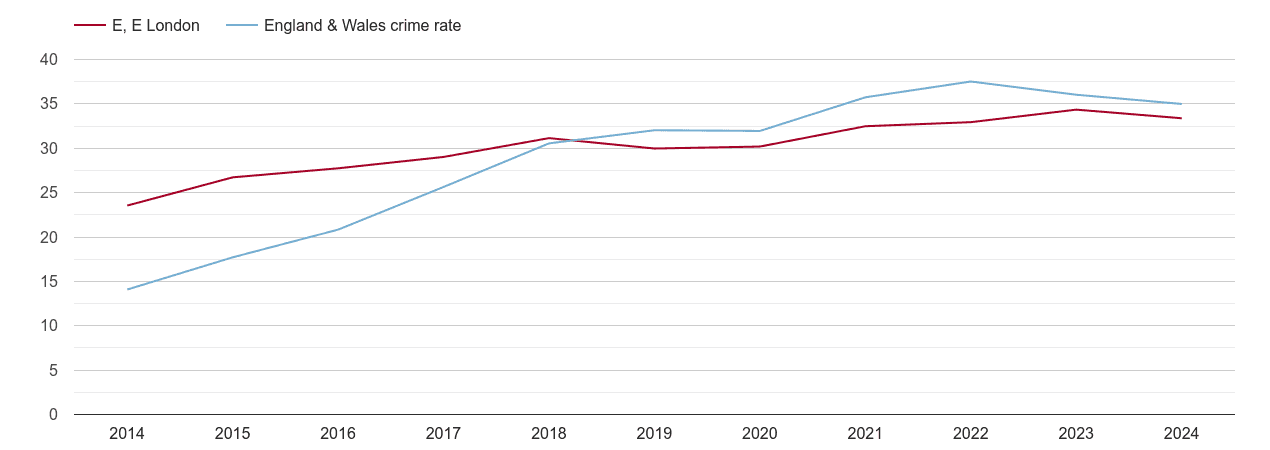 East London violent crime rate