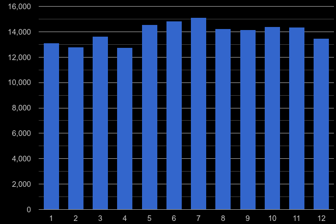 East London violent crime seasonality