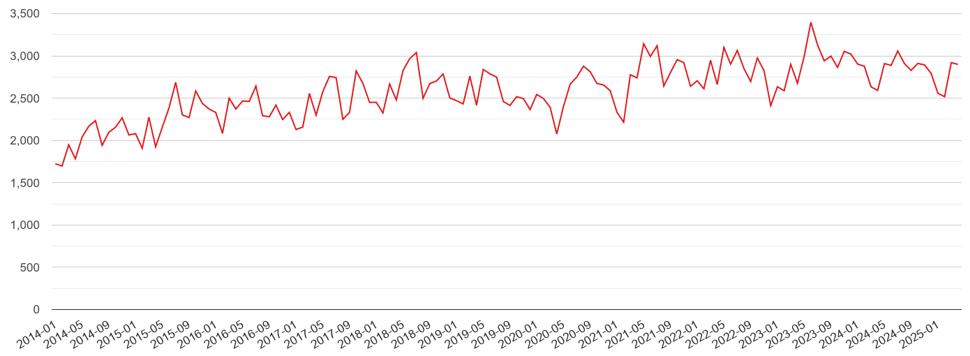 East London violent crime volume