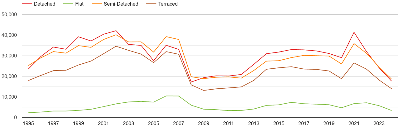 East Midlands annual sales of houses and flats