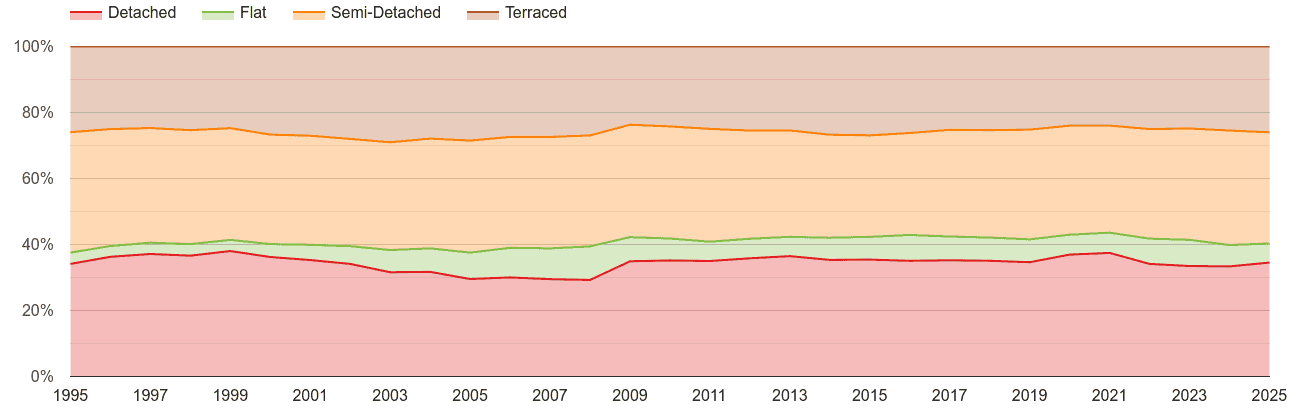 East Midlands annual sales share of houses and flats