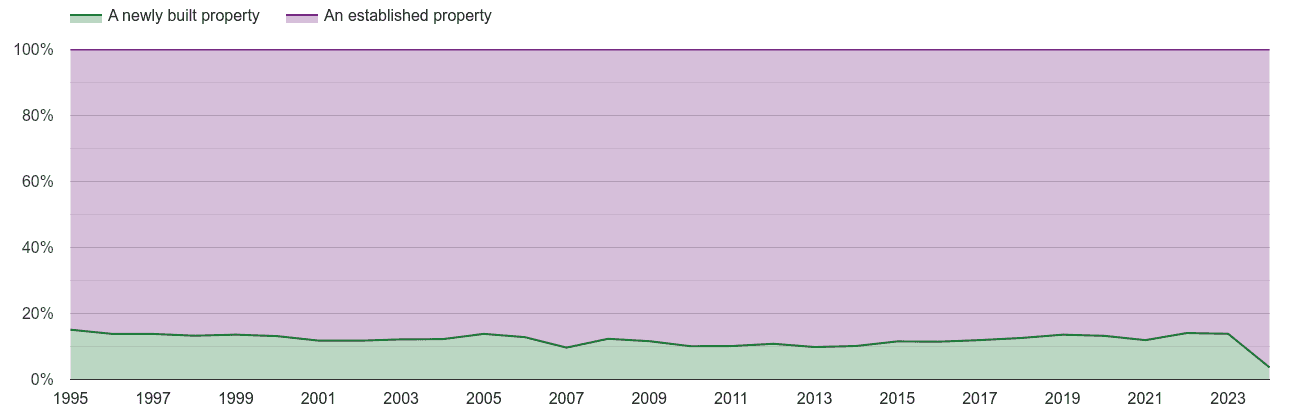 East Midlands annual sales share of new homes and older homes