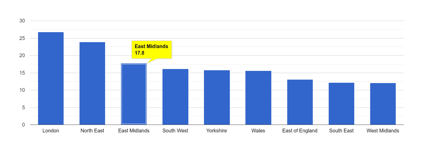 East Midlands antisocial behaviour crime rate rank