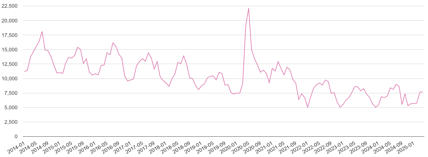 East Midlands antisocial behaviour crime volume