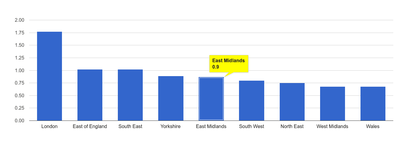 East Midlands bicycle theft crime rate rank
