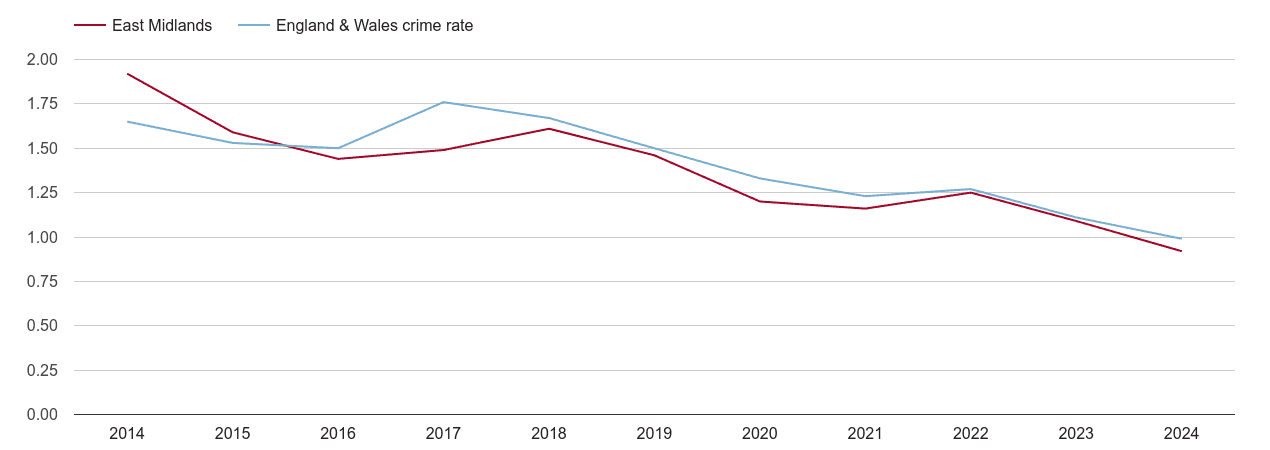 East Midlands bicycle theft crime rate