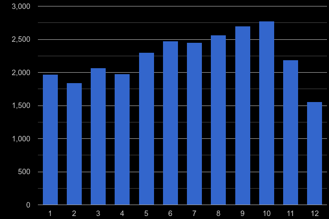 East Midlands bicycle theft crime seasonality