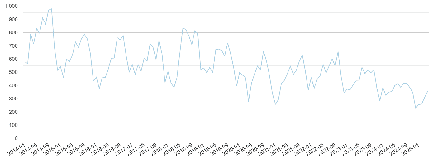 East Midlands bicycle theft crime volume