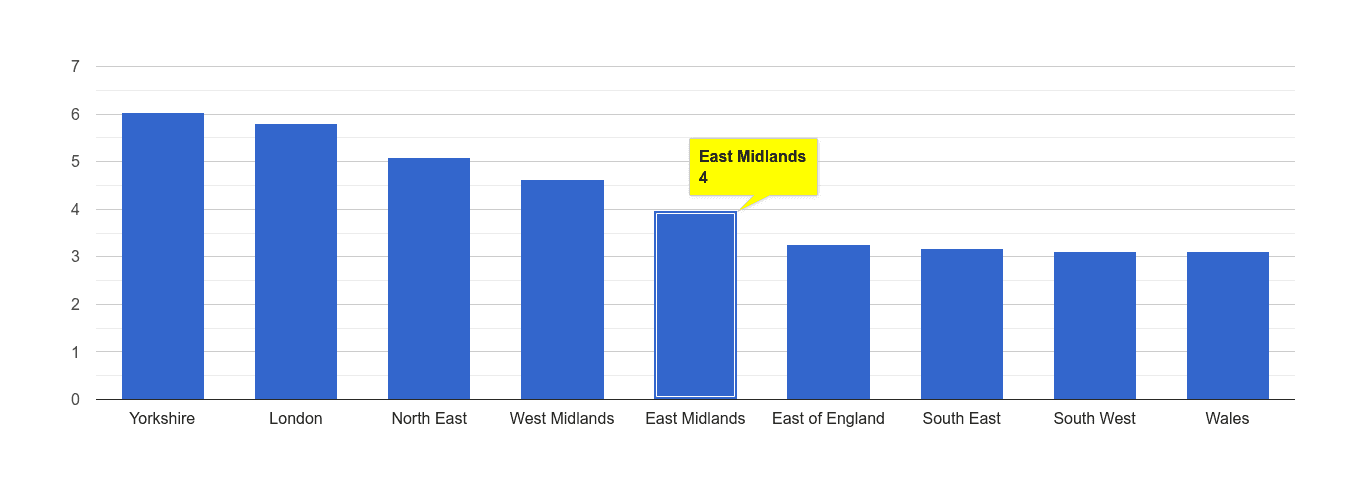 East Midlands burglary crime rate rank