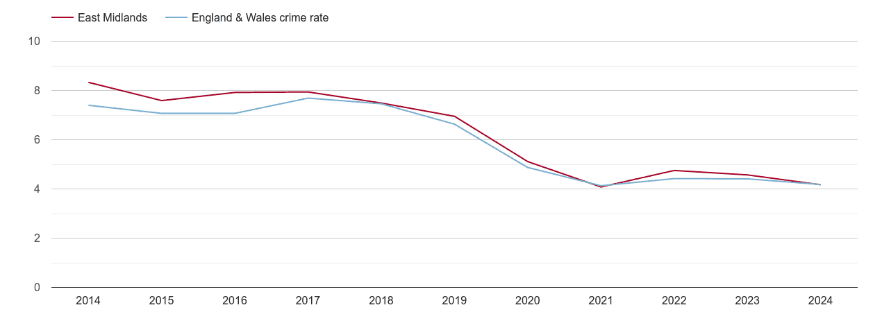 East Midlands burglary crime rate