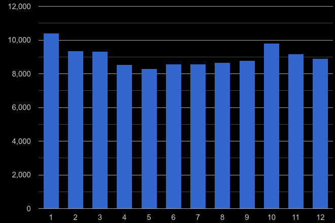 East Midlands burglary crime seasonality