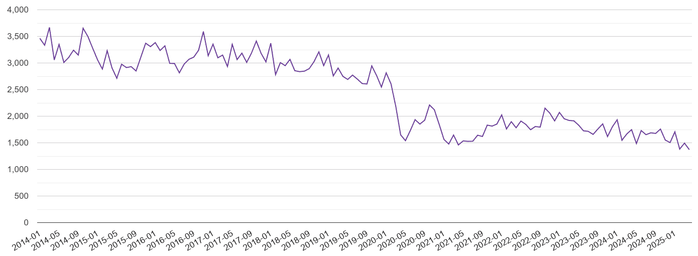 East Midlands burglary crime volume