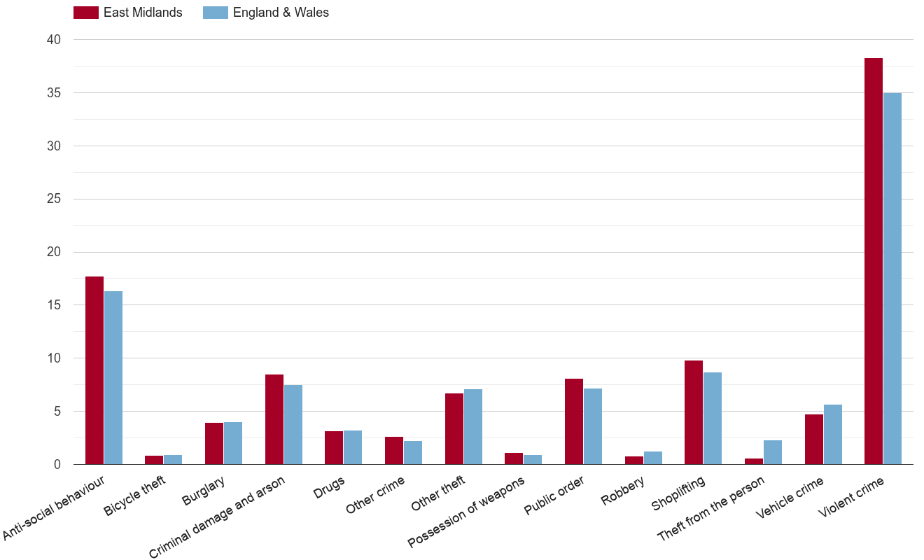East Midlands crime rate by crime statistic