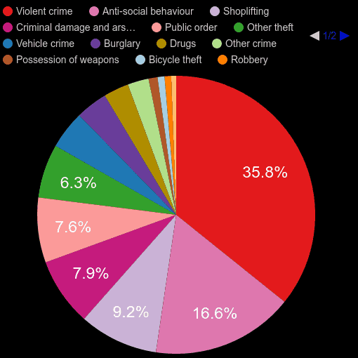 East Midlands crime statistics
