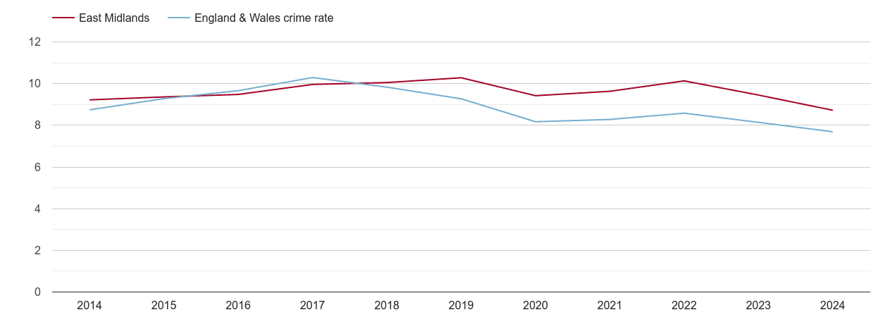 East Midlands criminal damage and arson crime rate