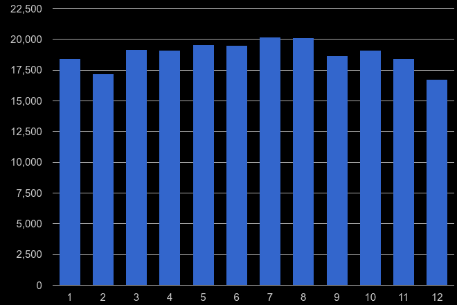 East Midlands criminal damage and arson crime seasonality