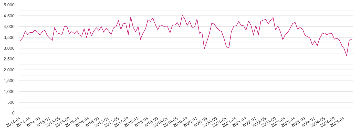 East Midlands criminal damage and arson crime volume