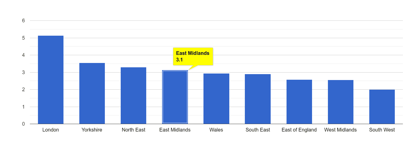 East Midlands drugs crime rate rank