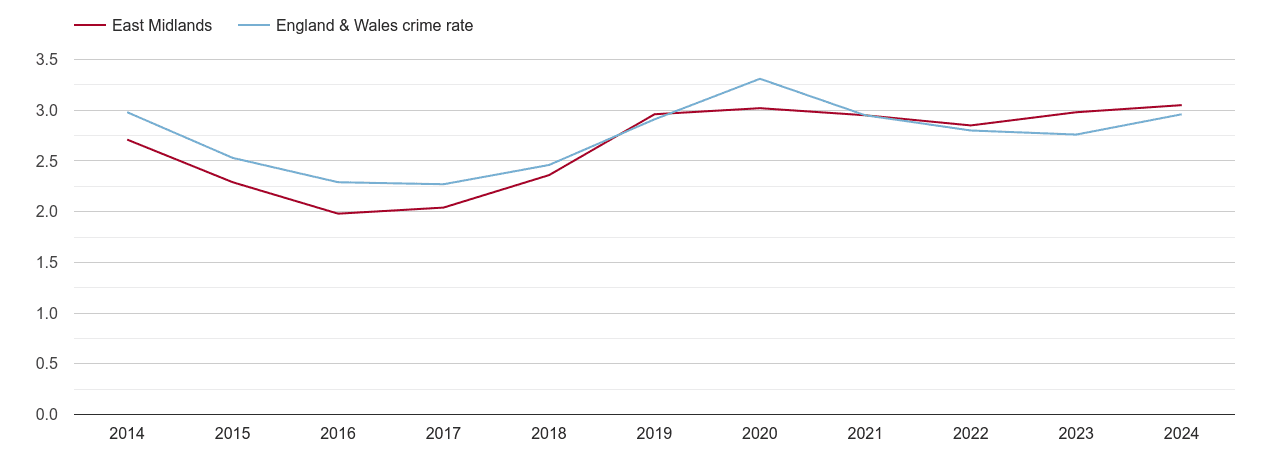 East Midlands drugs crime rate