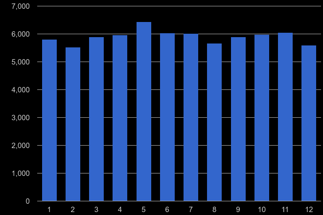 East Midlands drugs crime seasonality