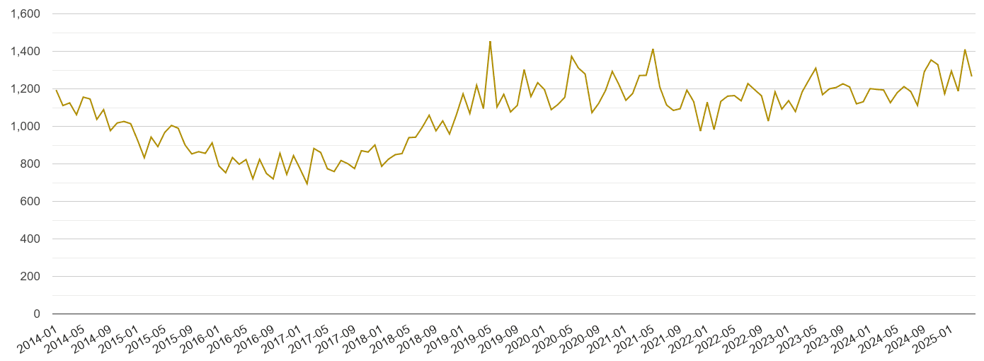 East Midlands drugs crime volume