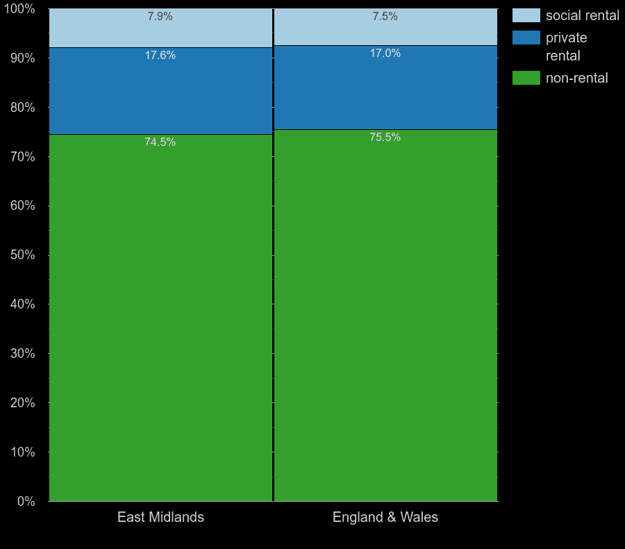 EastMidlands house features comparision