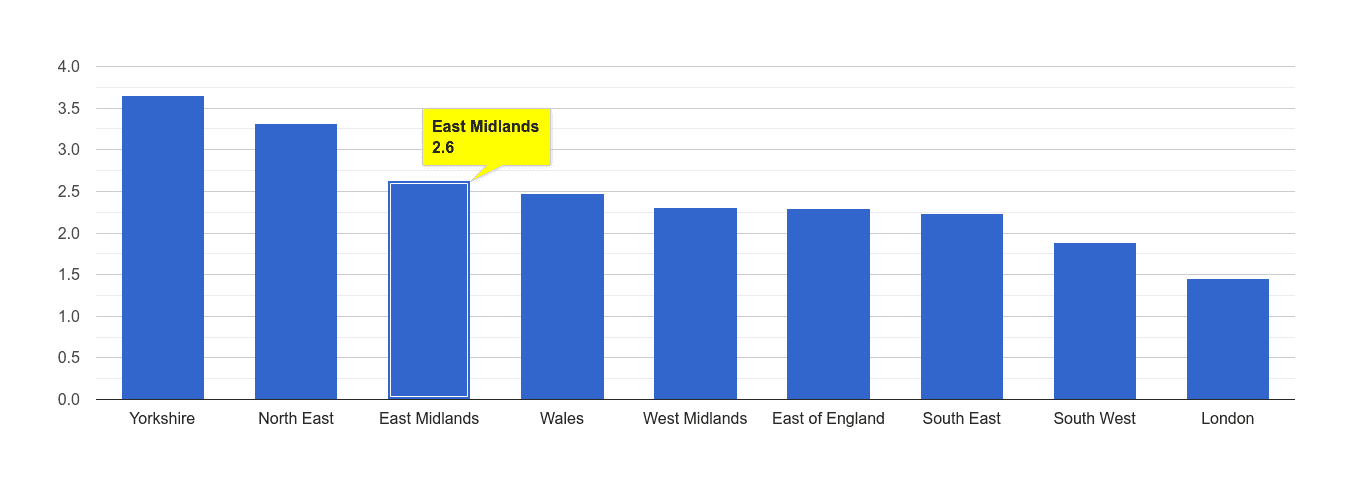 East Midlands other crime rate rank