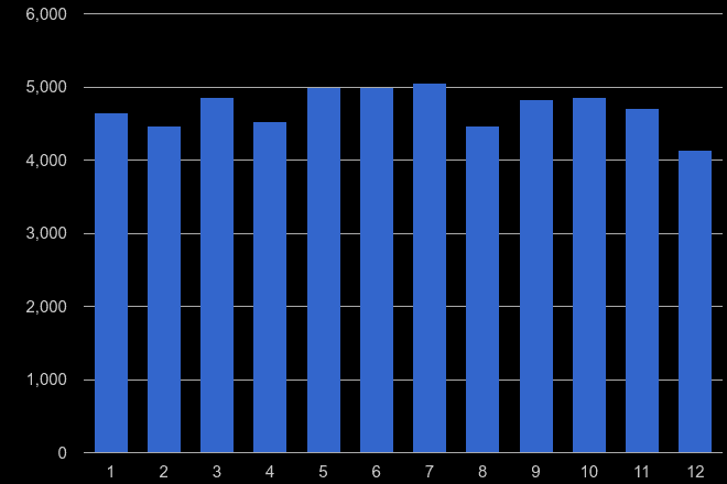 East Midlands other crime seasonality