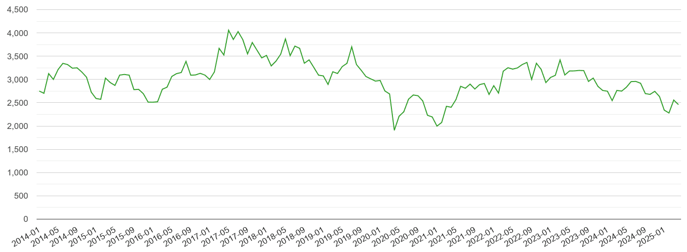 East Midlands other theft crime volume