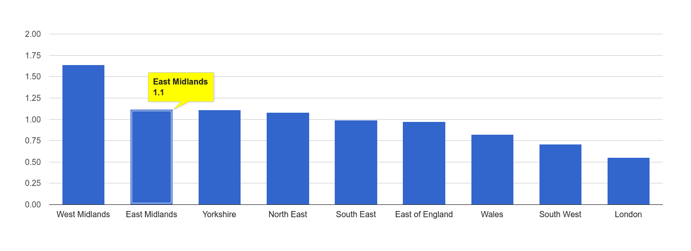 East Midlands possession of weapons crime rate rank