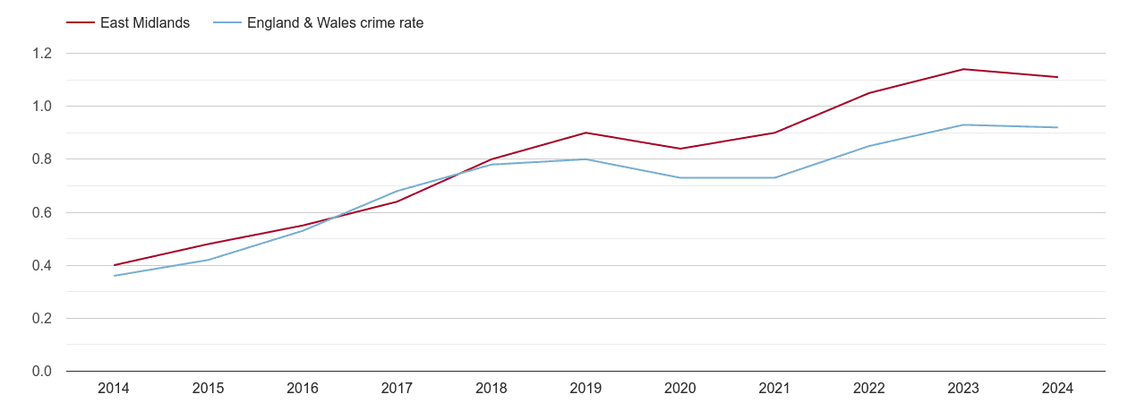 East Midlands possession of weapons crime rate