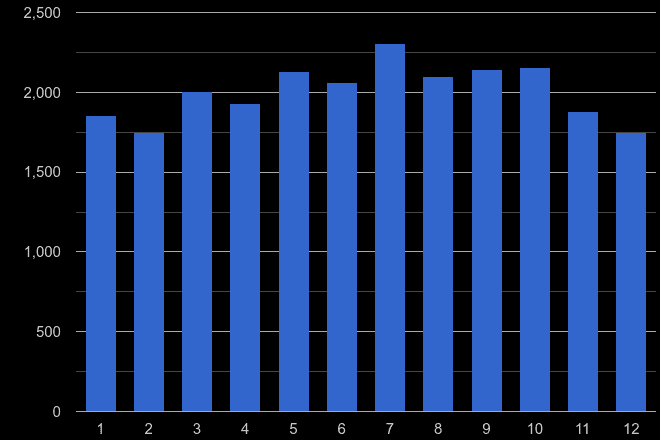 East Midlands possession of weapons crime seasonality