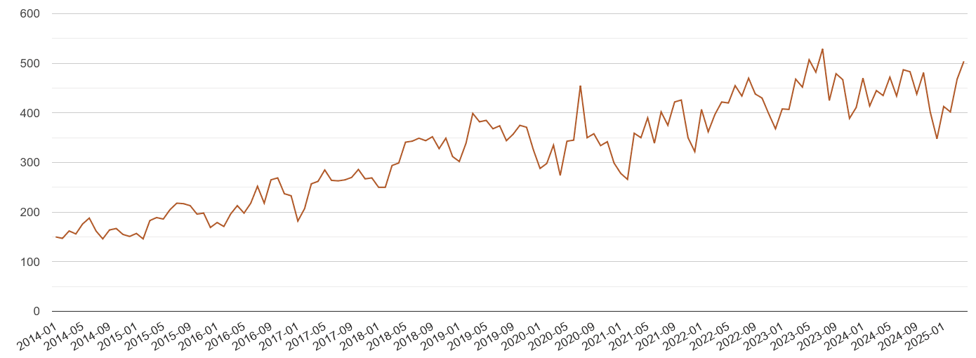 East Midlands possession of weapons crime volume