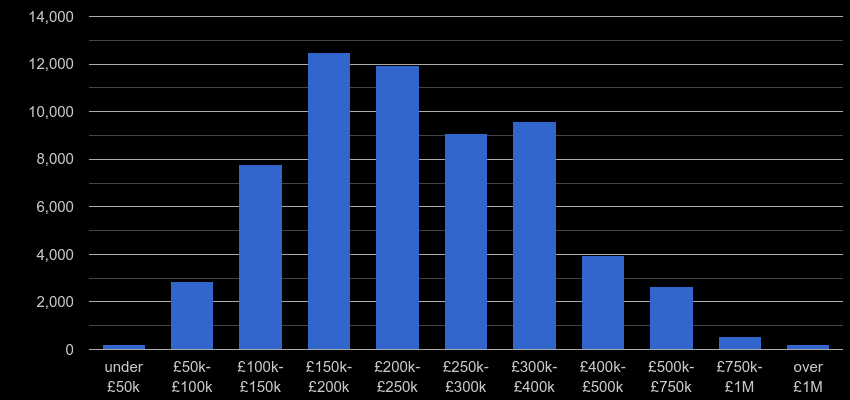 East Midlands property sales by price range