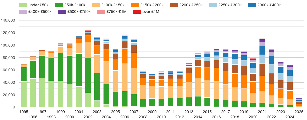 East Midlands property sales volumes