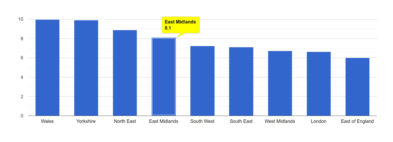 East Midlands public order crime rate rank