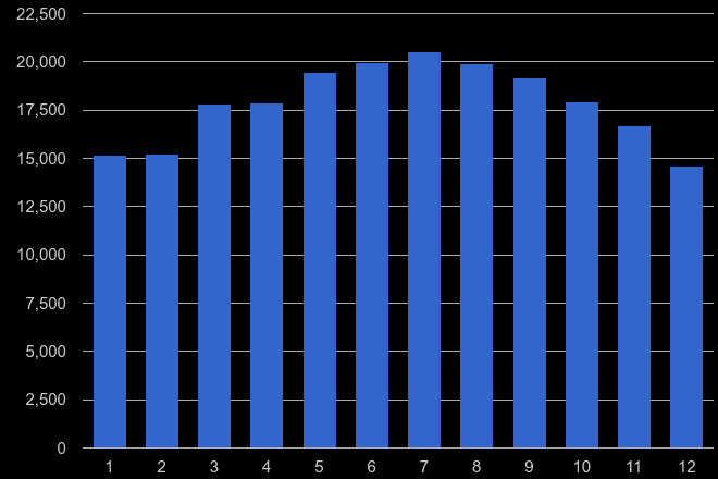 East Midlands public order crime seasonality