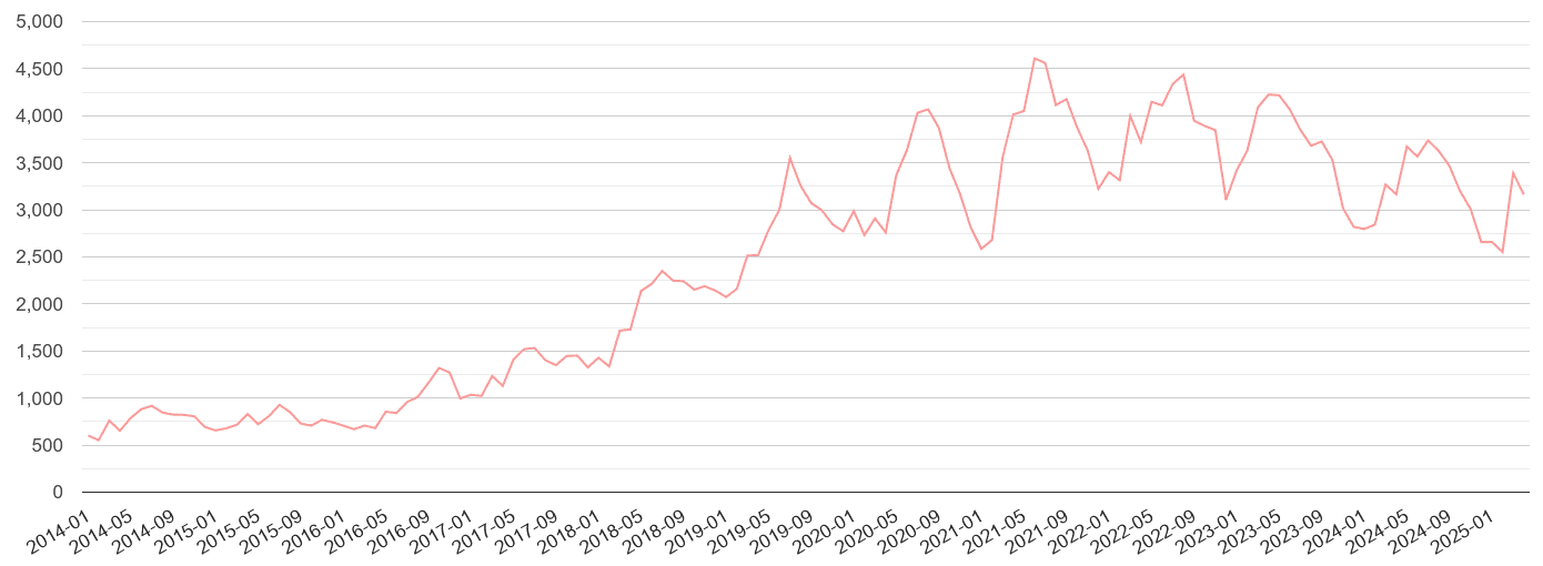 East Midlands public order crime volume
